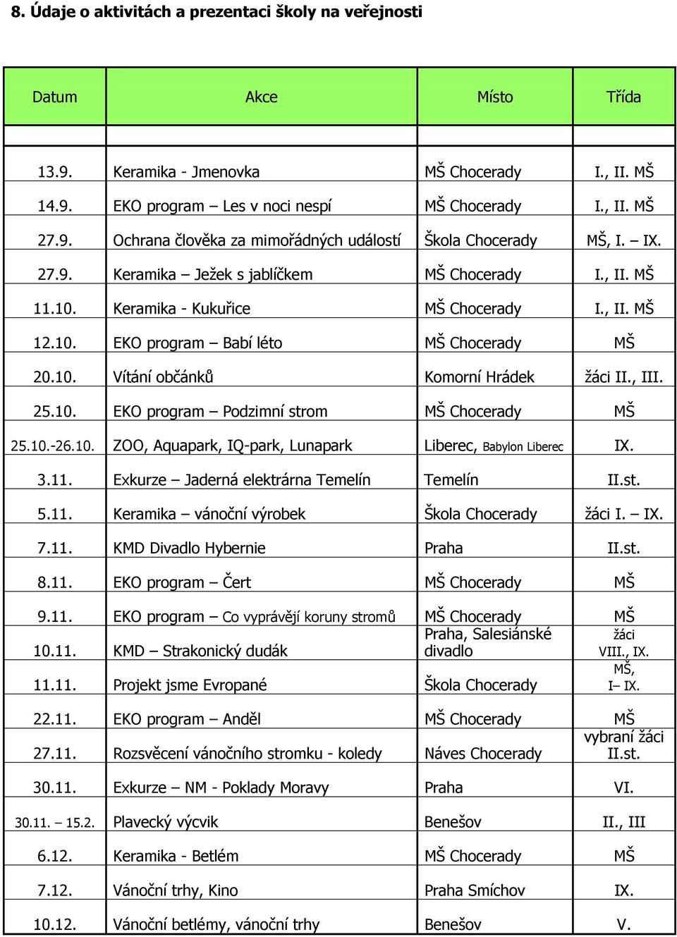 , III. 25.10. EKO program Podzimní strom MŠ Chocerady MŠ 25.10.-26.10. ZOO, Aquapark, IQ-park, Lunapark Liberec, Babylon Liberec IX. 3.11. Exkurze Jaderná elektrárna Temelín Temelín II.st. 5.11. Keramika vánoční výrobek Škola Chocerady žáci I.