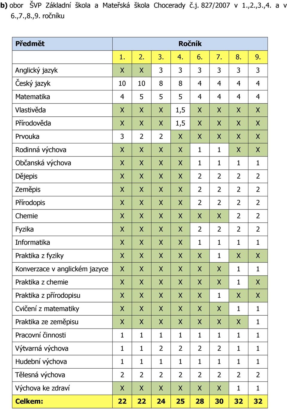 X X Občanská výchova X X X X 1 1 1 1 Dějepis X X X X 2 2 2 2 Zeměpis X X X X 2 2 2 2 Přírodopis X X X X 2 2 2 2 Chemie X X X X X X 2 2 Fyzika X X X X 2 2 2 2 Informatika X X X X 1 1 1 1 Praktika z