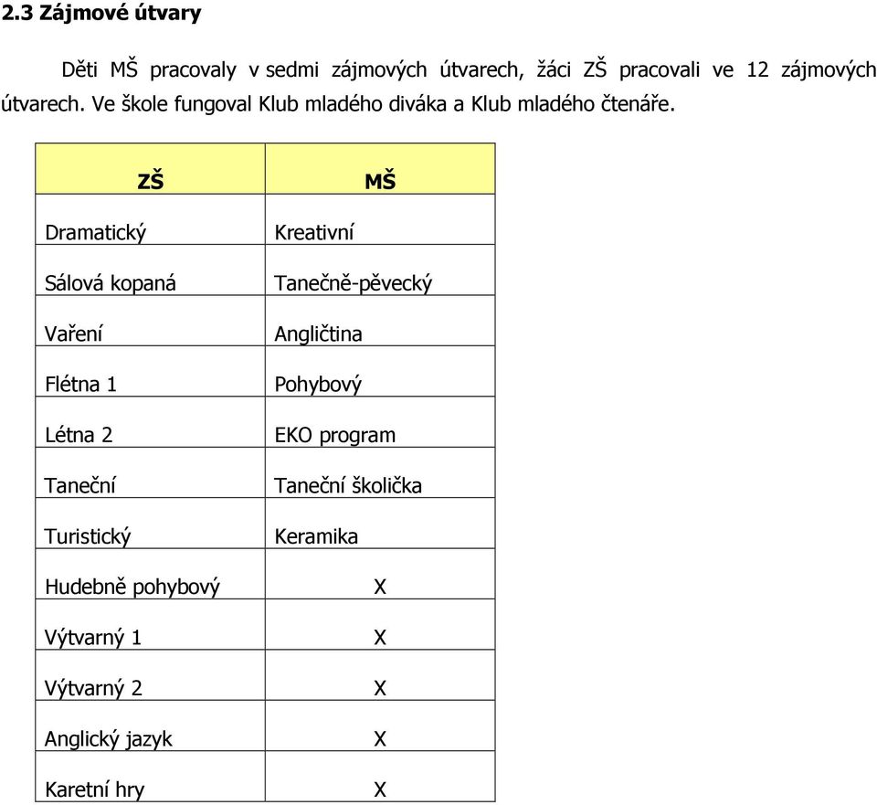 ZŠ MŠ Dramatický Sálová kopaná Vaření Flétna 1 Létna 2 Taneční Turistický Hudebně pohybový Výtvarný
