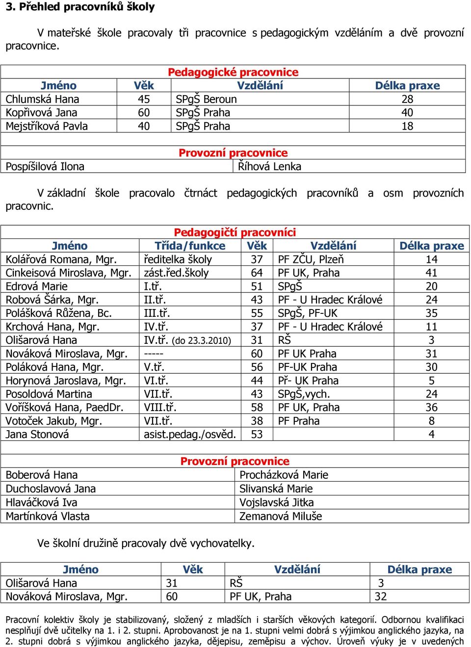 Lenka V základní škole pracovalo čtrnáct pedagogických pracovníků a osm provozních pracovnic. Pedagogičtí pracovníci Jméno Třída/funkce Věk Vzdělání Délka praxe Kolářová Romana, Mgr.