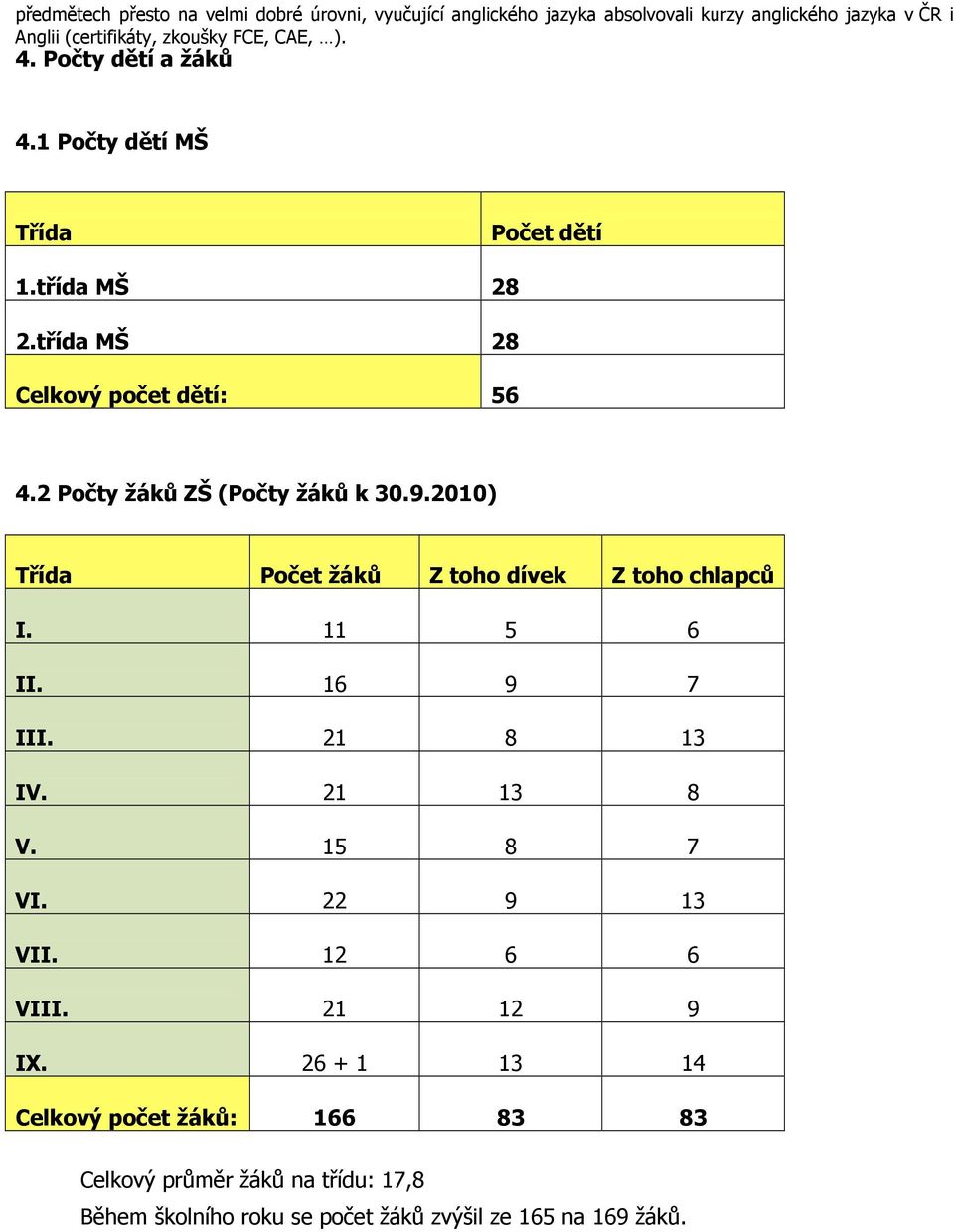 2 Počty žáků ZŠ (Počty žáků k 30.9.2010) Třída Počet žáků Z toho dívek Z toho chlapců I. 11 5 6 II. 16 9 7 III. 21 8 13 IV. 21 13 8 V. 15 8 7 VI.