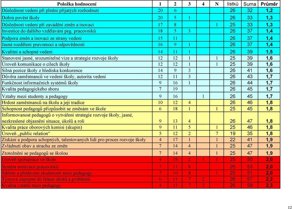 pracovníků 8 5 3 6 37,4 Podpora změn a inovací ze strany vedení 5 6 37,4 Jasné rozdělení pravomocí a odpovědnosti 6 9 6 37,4 Kvalitní a schopné vedení 4 6 39,5 Stanovení jasné, srozumitelné vize a