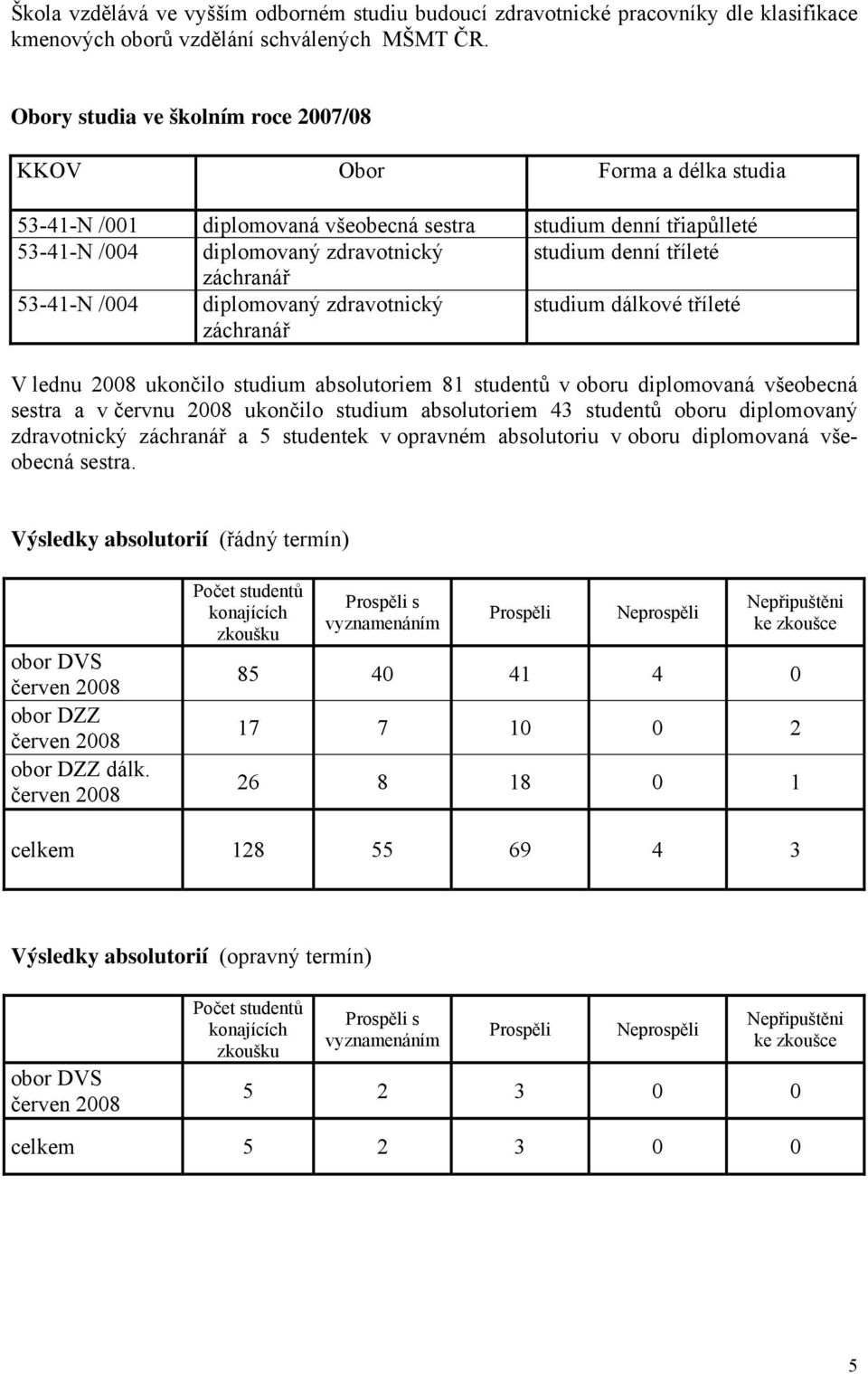 záchranář 53-4-N /004 diplomovaný zdravotnický záchranář studium dálkové tříleté V lednu 008 ukončilo studium absolutoriem 8 studentů v oboru diplomovaná všeobecná sestra a v červnu 008 ukončilo