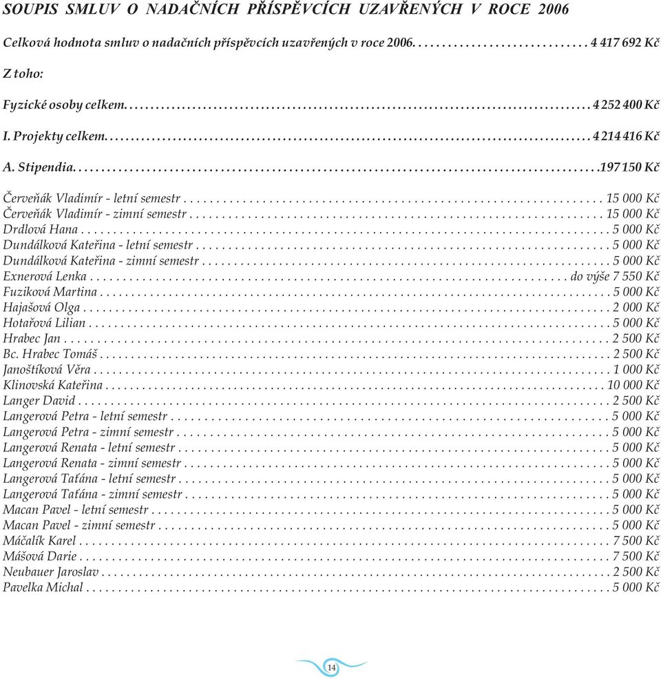 Stipendia.............................................................................................197 150 Kč Červeňák Vladimír - letní semestr................................................................ 15 000 Kč Červeňák Vladimír - zimní semestr.