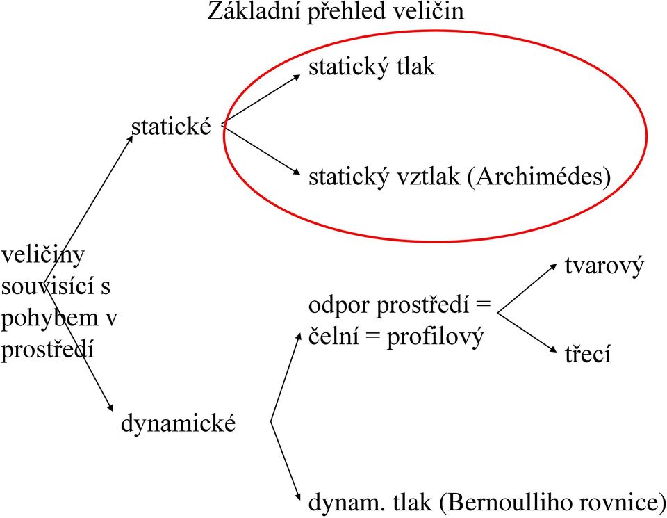 pohybem v prostředí odpor prostředí = čelní =