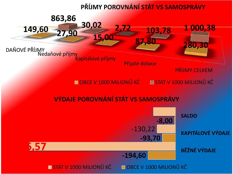 MILIONŮ KČ STÁT V 1000 MILIONŮ KČ -1 026,57 VÝDAJE POROVNÁNÍ STÁT VS SAMOSPRÁVY STÁT V 1000