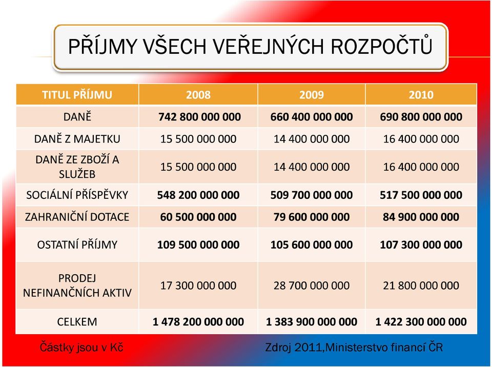 000 ZAHRANIČNÍDOTACE 60 500000 000 79 600 000 000 84 900 000 000 OSTATNÍ PŘÍJMY 109 500 000 000 105 600 000 000 107 300 000 000 PRODEJ NEFINANČNÍCH