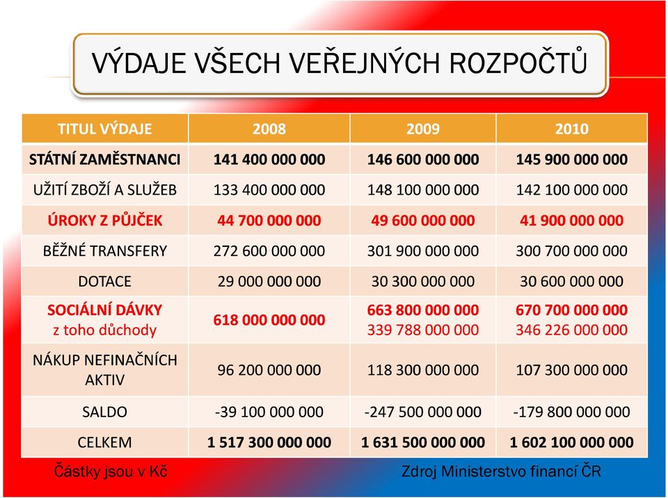 30 600 000 000 SOCIÁLNÍDÁVKY z toho důchody NÁKUPNEFINAČNÍCH NEFINAČNÍCH AKTIV ČástkyjsouvKč 618 000 000 000 663 800 000 000 339 788 000 000 670 700 000 000 346 226 000 000 96