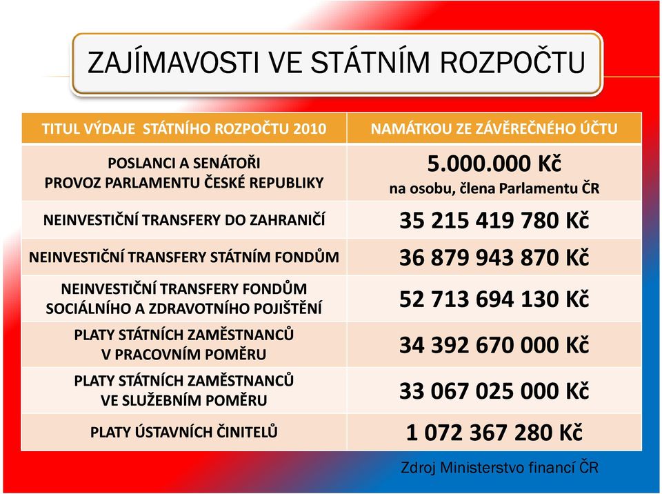 000 Kč na osobu, člena Parlamentu ČR NEINVESTIČNÍ TRANSFERY DO ZAHRANIČÍ 35215 419780 Kč NEINVESTIČNÍ TRANSFERY STÁTNÍM FONDŮM NEINVESTIČNÍ