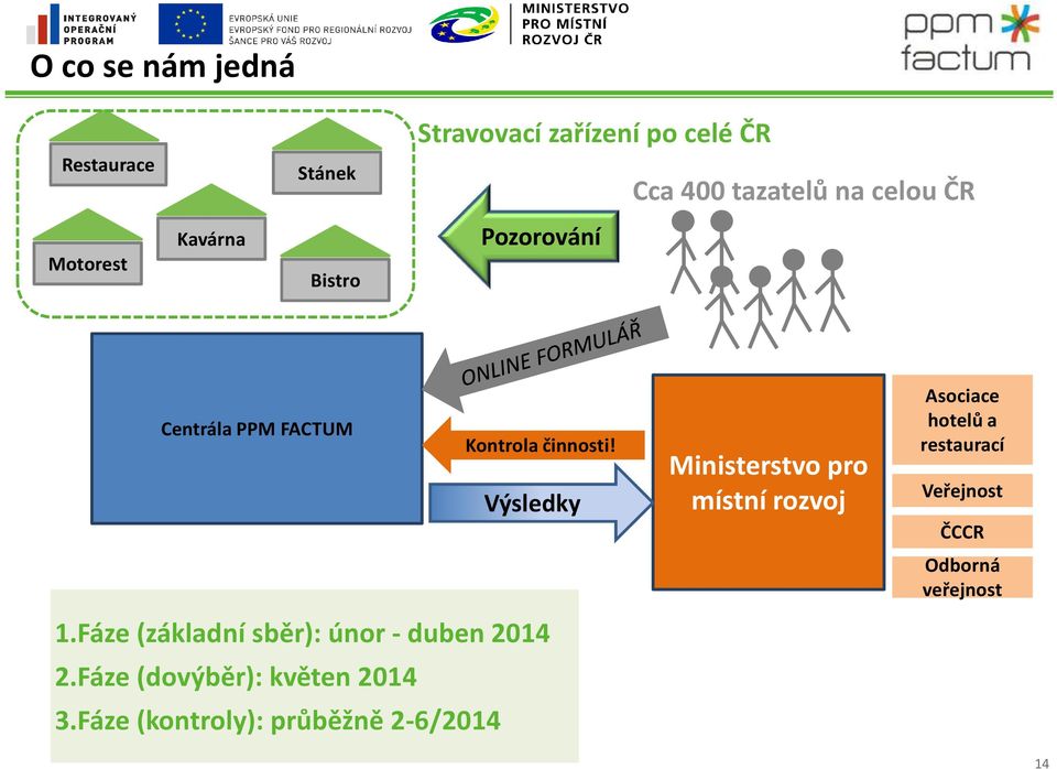 Fáze (základní sběr): únor - duben 2014 2.Fáze (dovýběr): květen 2014 3.