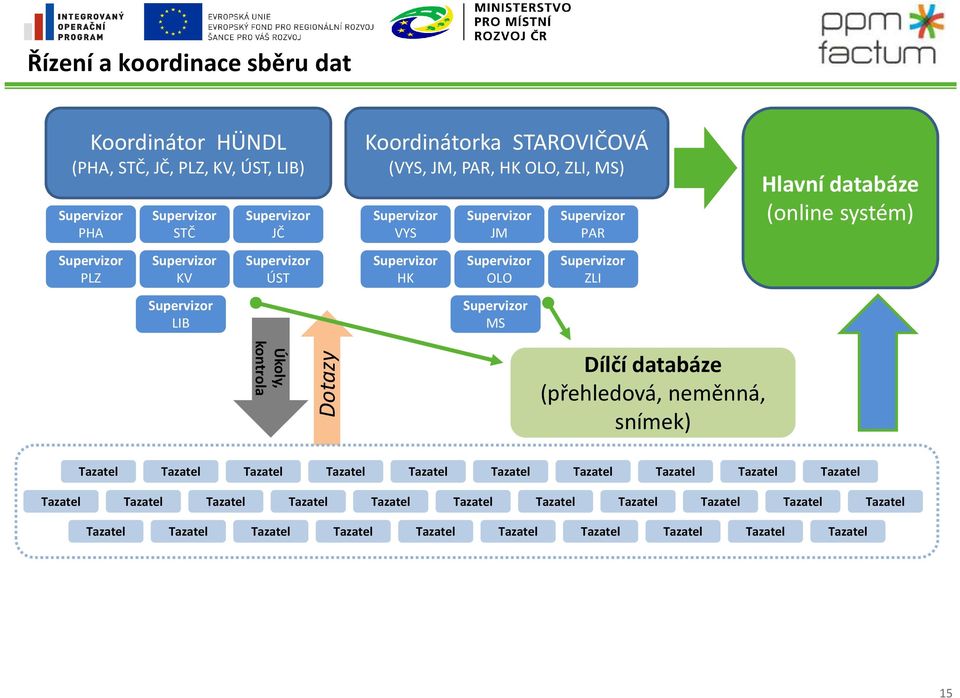 PAR, HK OLO, ZLI, MS) VYS HK JM OLO MS PAR ZLI Hlavní databáze (online