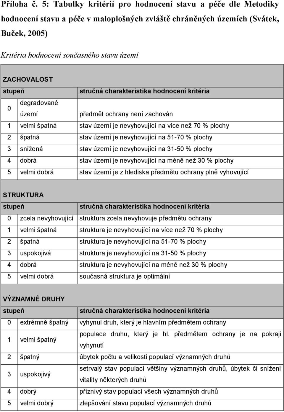 ZACHOVALOST 0 degradované území předmět ochrany není zachován 1 velmi špatná stav území je nevyhovující na více než 70 % plochy 2 špatná stav území je nevyhovující na 51-70 % plochy 3 snížená stav