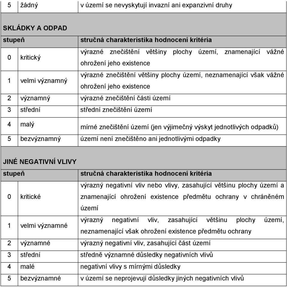 výjimečný výskyt jednotlivých odpadků) 5 bezvýznamný území není znečištěno ani jednotlivými odpadky JINÉ NEGATIVNÍ VLIVY 0 kritické výrazný negativní vliv nebo vlivy, zasahující většinu plochy území