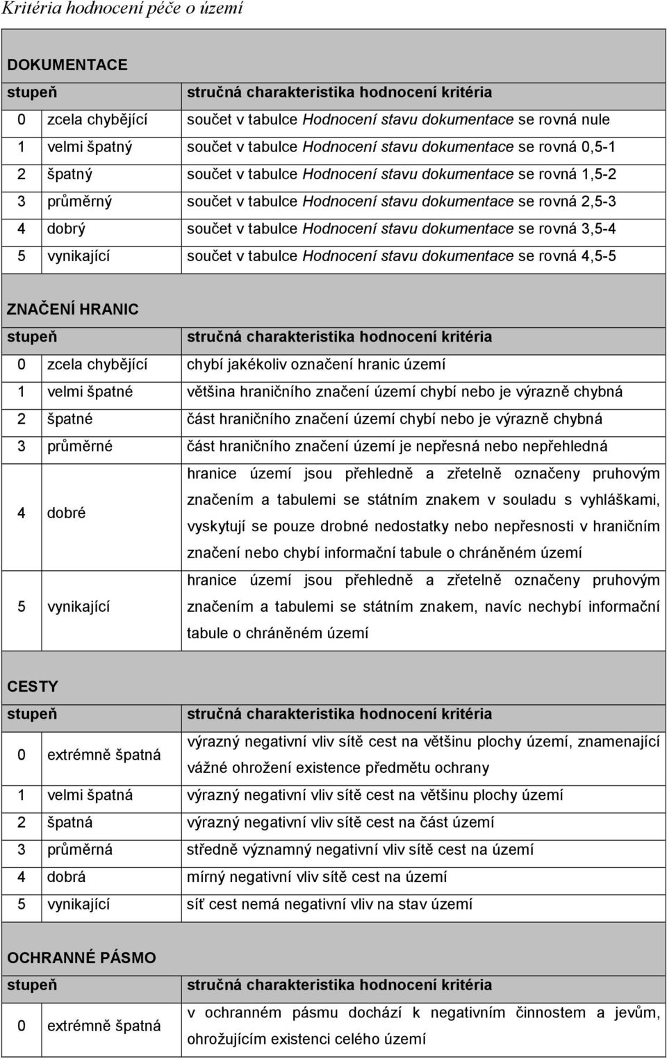 3,5-4 součet v tabulce Hodnocení stavu dokumentace se rovná 4,5-5 ZNAČENÍ HRANIC 0 zcela chybějící chybí jakékoliv označení hranic území 1 velmi špatné většina hraničního značení území chybí nebo je