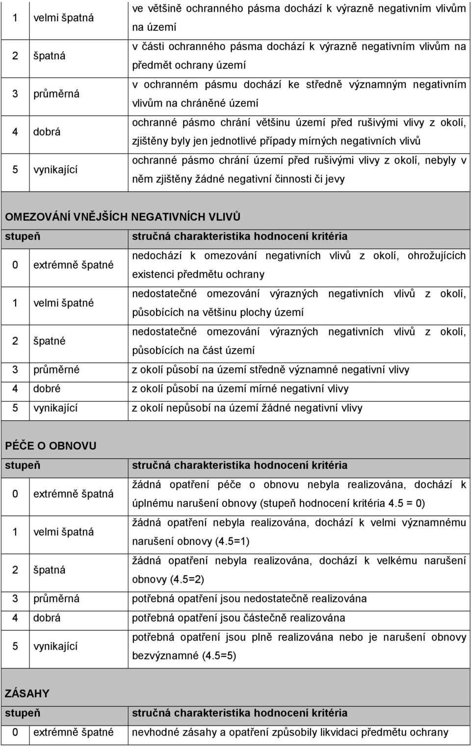 negativních vlivů ochranné pásmo chrání území před rušivými vlivy z okolí, nebyly v něm zjištěny žádné negativní činnosti či jevy OMEZOVÁNÍ VNĚJŠÍCH NEGATIVNÍCH VLIVŮ 0 extrémně špatné nedochází k