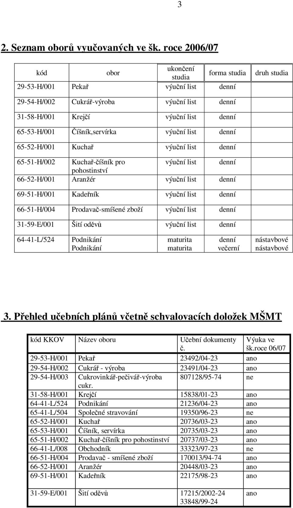 Číšník,servírka výuční list denní 65-52-H/001 Kuchař výuční list denní 65-51-H/002 Kuchař-číšník pro výuční list denní pohostinství 66-52-H/001 Aranžér výuční list denní 69-51-H/001 Kadeřník výuční