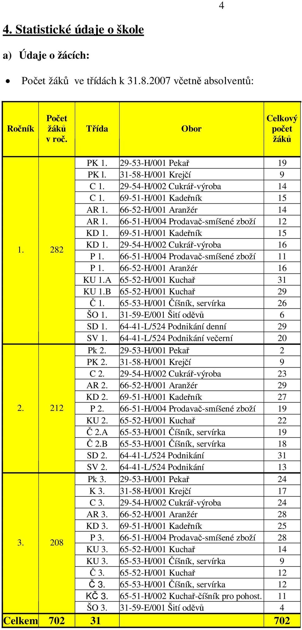 29-54-H/002 Cukrář-výroba 16 P 1. 66-51-H/004 Prodavač-smíšené zboží 11 P 1. 66-52-H/001 Aranžér 16 KU 1.A 65-52-H/001 Kuchař 31 KU 1.B 65-52-H/001 Kuchař 29 Č 1. 65-53-H/001 Číšník, servírka 26 ŠO 1.