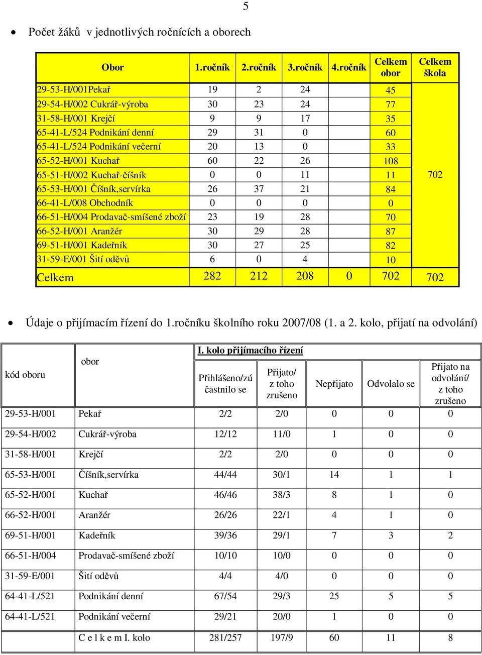 65-52-H/001 Kuchař 60 22 26 108 65-51-H/002 Kuchař-číšník 0 0 11 11 65-53-H/001 Číšník,servírka 26 37 21 84 66-41-L/008 Obchodník 0 0 0 0 66-51-H/004 Prodavač-smíšené zboží 23 19 28 70 66-52-H/001