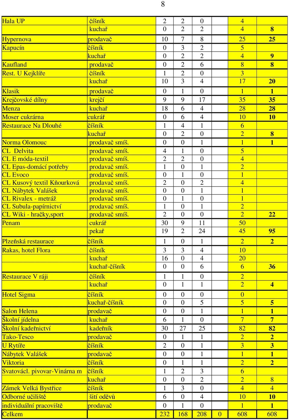 4 1 6 kuchař 0 2 0 2 8 Norma Olomouc prodavač smíš. 0 0 1 1 1 CL Delvita prodavač smíš. 4 1 0 5 CL E móda-textil prodavač smíš. 2 2 0 4 CL Epas-domácí potřeby prodavač smíš.