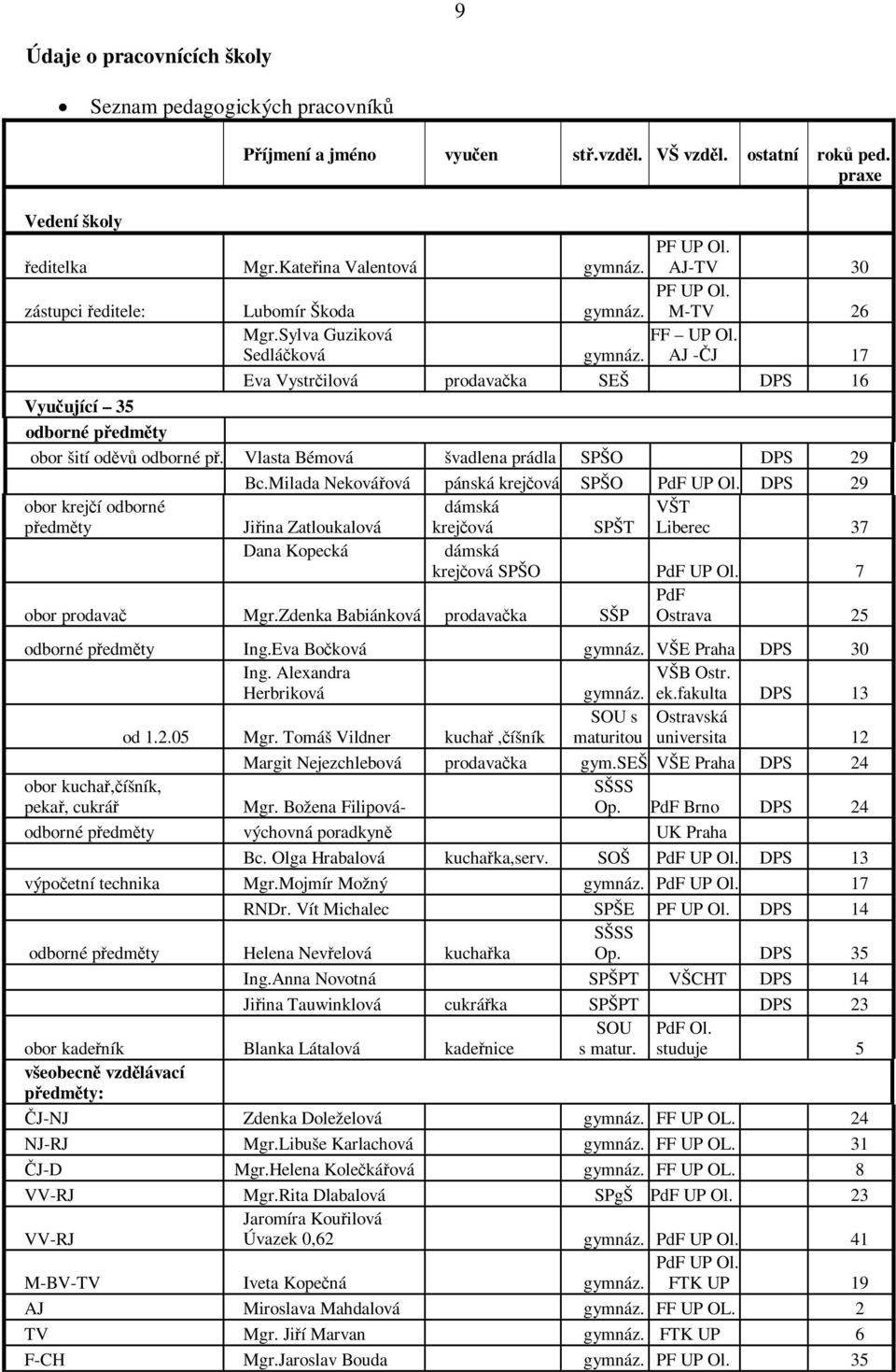 AJ -ČJ 17 Eva Vystrčilová prodavačka SEŠ DPS 16 Vyučující 35 odborné předměty obor šití oděvů odborné př. Vlasta Bémová švadlena prádla SPŠO DPS 29 Bc.Milada Nekovářová pánská krejčová SPŠO PdF UP Ol.