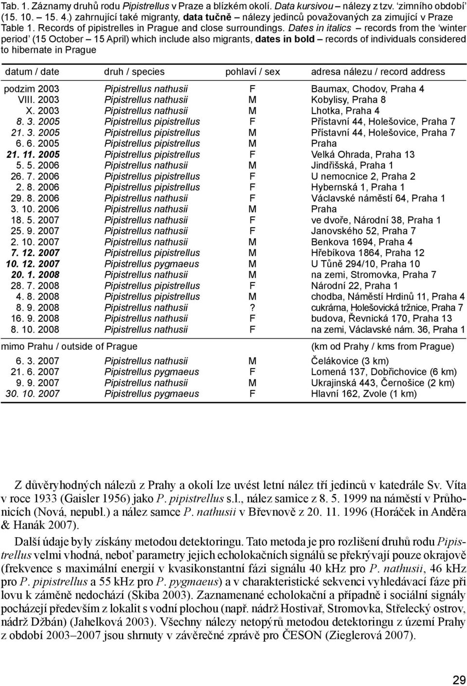 Dates in italics records from the winter period (15 October 15 April) which include also migrants, dates in bold records of individuals considered to hibernate in Prague datum / date druh / species