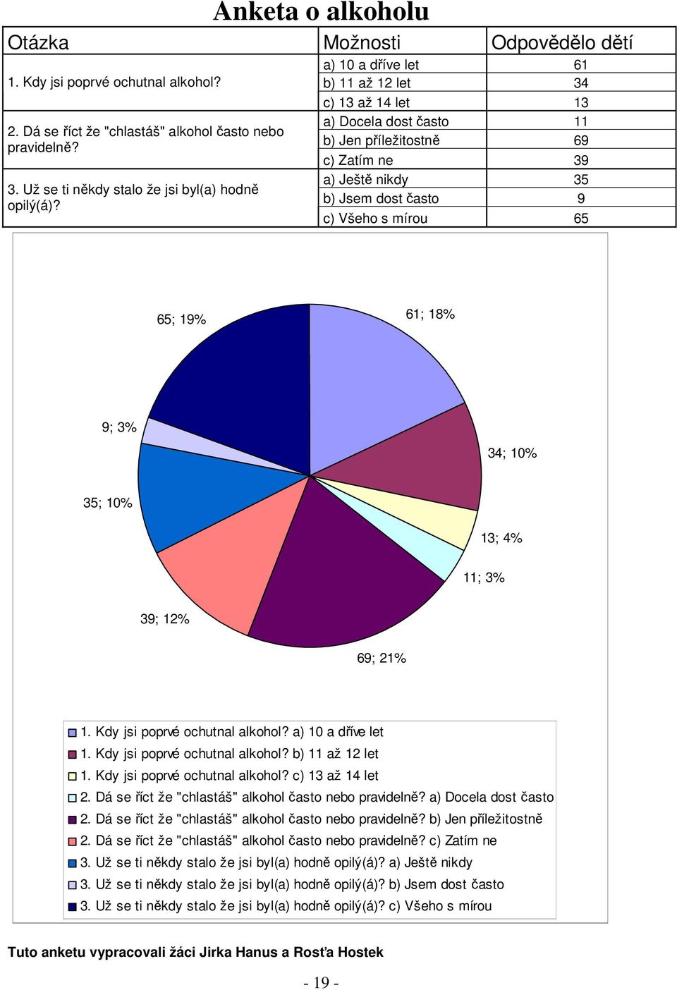 3% 34; 10% 35; 10% 13; 4% 11; 3% 39; 12% 69; 21% 1. Kdy jsi poprvé ochutnal alkohol? a) 10 a dříve let 1. Kdy jsi poprvé ochutnal alkohol? b) 11 až 12 let 1. Kdy jsi poprvé ochutnal alkohol? c) 13 až 14 let 2.