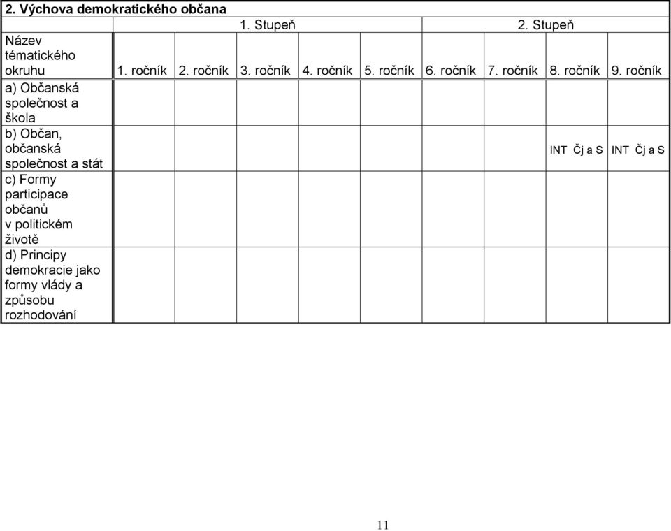 Principy demokracie jako formy vlády a způsobu rozhodování 1. Stupeň 2. Stupeň 1. ročník 2.