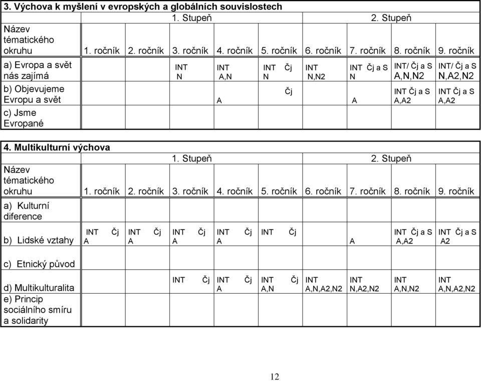 Multikulturní výchova Název tématického okruhu a) Kulturní diference b) Lidské vztahy c) Etnický původ INT N INT A,N A INT N Čj Čj INT N,N2 INT Čj a S N A INT/ Čj a S A,N,N2 INT Čj a S A,A2 1.