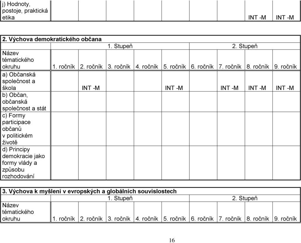 ročník a) Občanská společnost a škola INT -M INT -M INT -M INT -M INT -M b) Občan, občanská společnost a stát c) Formy participace občanů v politickém životě