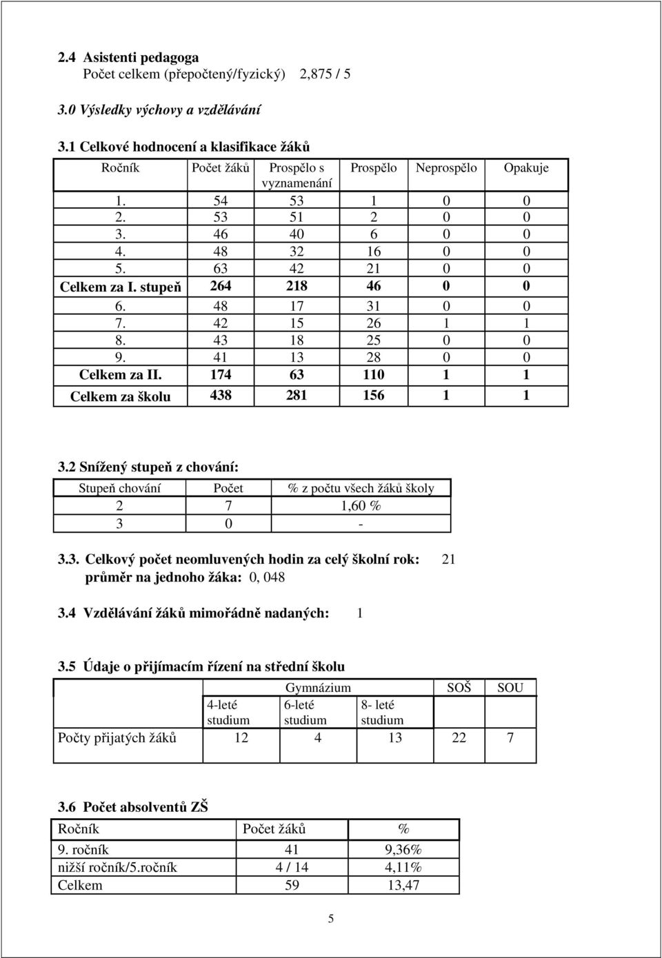 stupeň 264 218 46 0 0 6. 48 17 31 0 0 7. 42 15 26 1 1 8. 43 18 25 0 0 9. 41 13 28 0 0 Celkem za II. 174 63 110 1 1 Celkem stupeň za školu 438 281 156 1 1 3.
