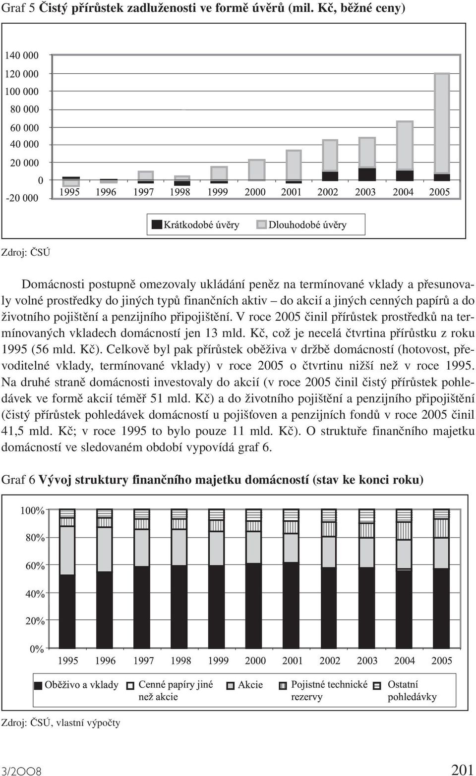 životního pojištění a penzijního připojištění. V roce 2005 činil přírůstek prostředků na termínovaných vkladech domácností jen 13 mld. Kč, což je necelá čtvrtina přírůstku z roku 1995 (56 mld. Kč).