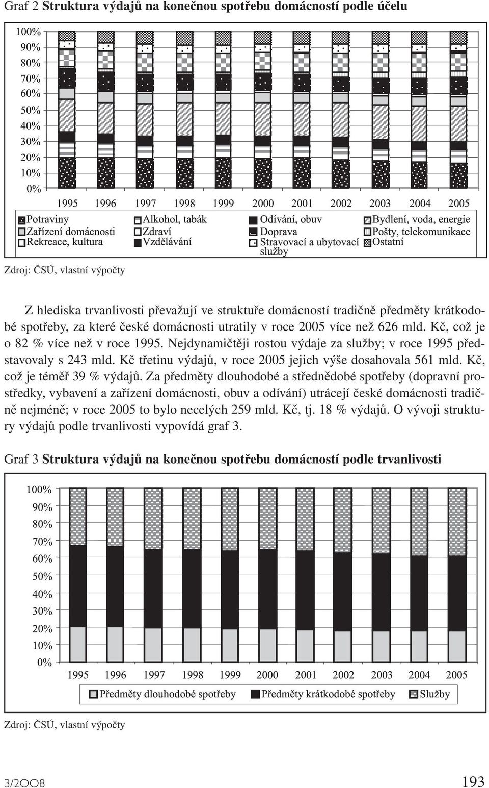 Kč třetinu výdajů, v roce 2005 jejich výše dosahovala 561 mld. Kč, což je téměř 39 % výdajů.