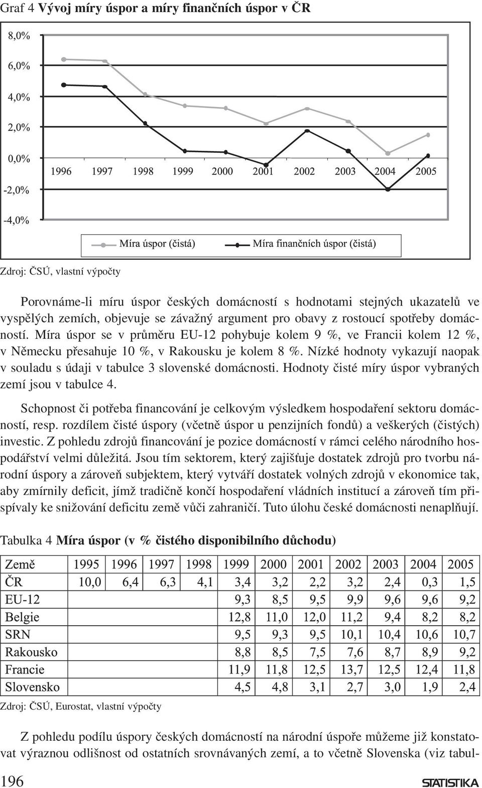 Nízké hodnoty vykazují naopak v souladu s údaji v tabulce 3 slovenské domácnosti. Hodnoty čisté míry úspor vybraných zemí jsou v tabulce 4.