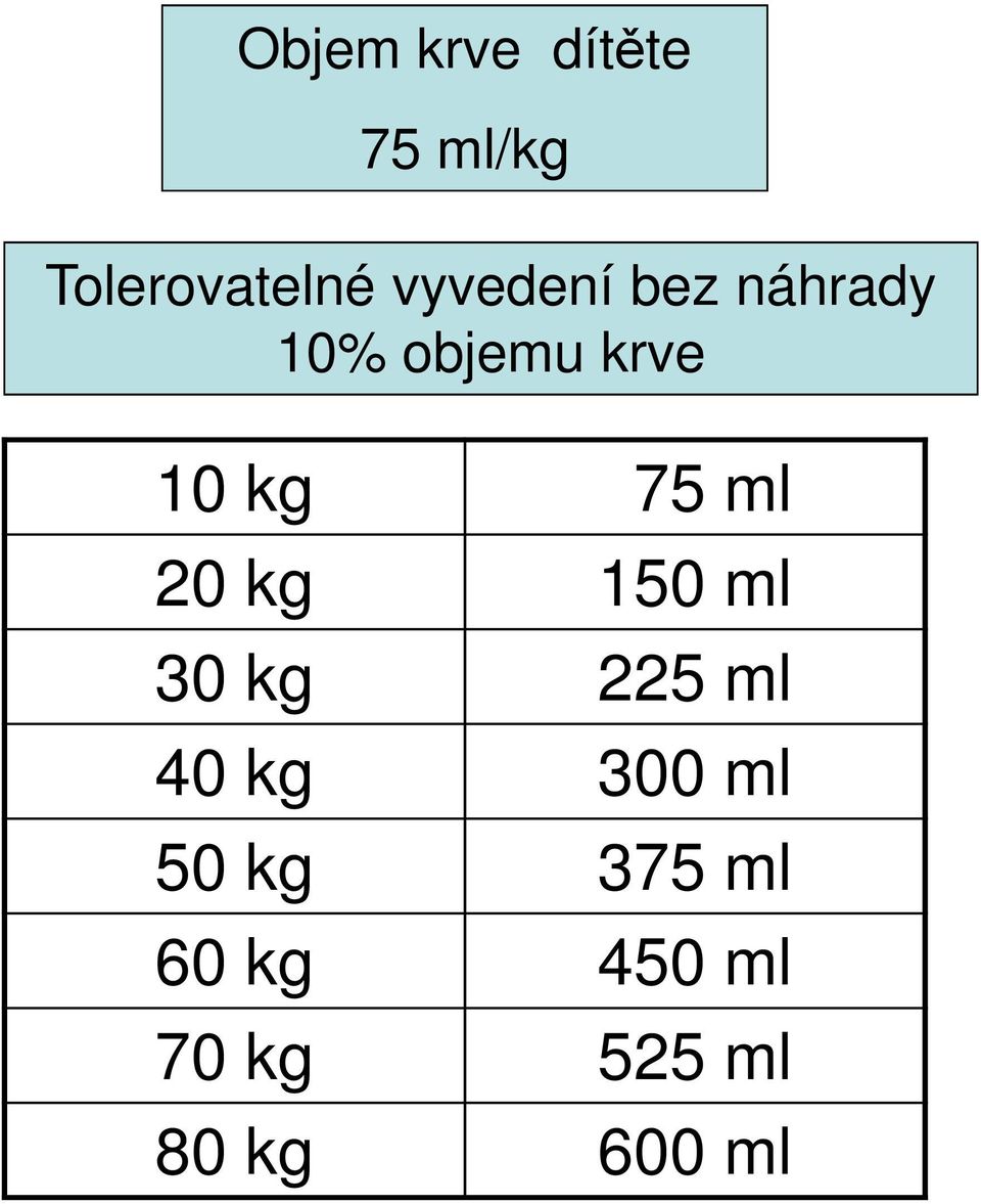 75 ml 20 kg 150 ml 30 kg 225 ml 40 kg 300 ml