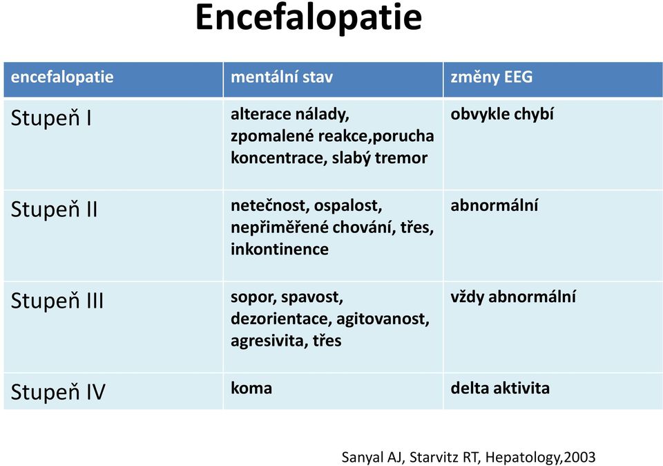 chování, třes, inkontinence sopor, spavost, dezorientace, agitovanost, agresivita, třes obvykle