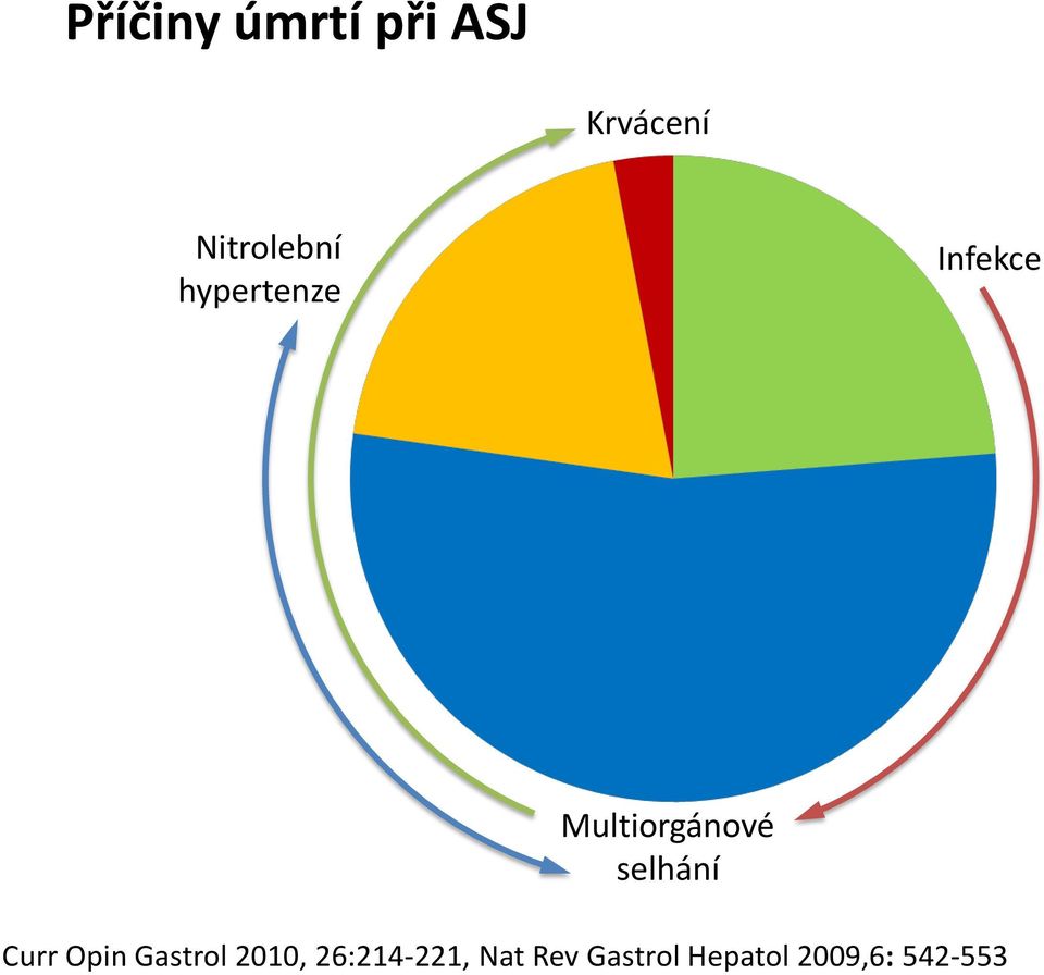 Multiorgánové selhání Curr Opin Gastrol