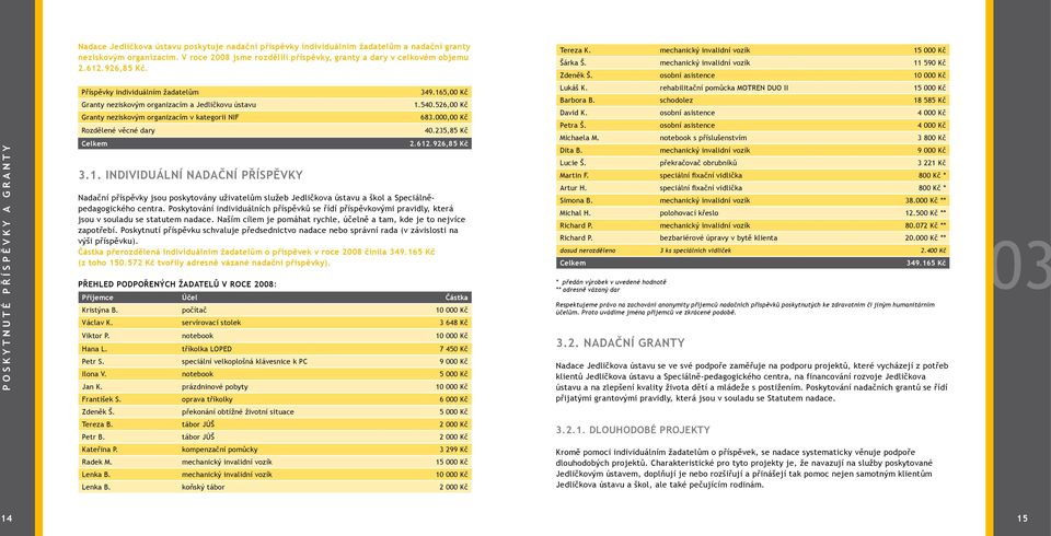 osobní asistence 10 000 Kč POSKYTNUTÉ PŘ ÍSPĚ VKY A GRANTY Příspěvky individuálním žadatelům Granty neziskovým organizacím a Jedličkovu ústavu Granty neziskovým organizacím v kategorii NIF Rozdělené