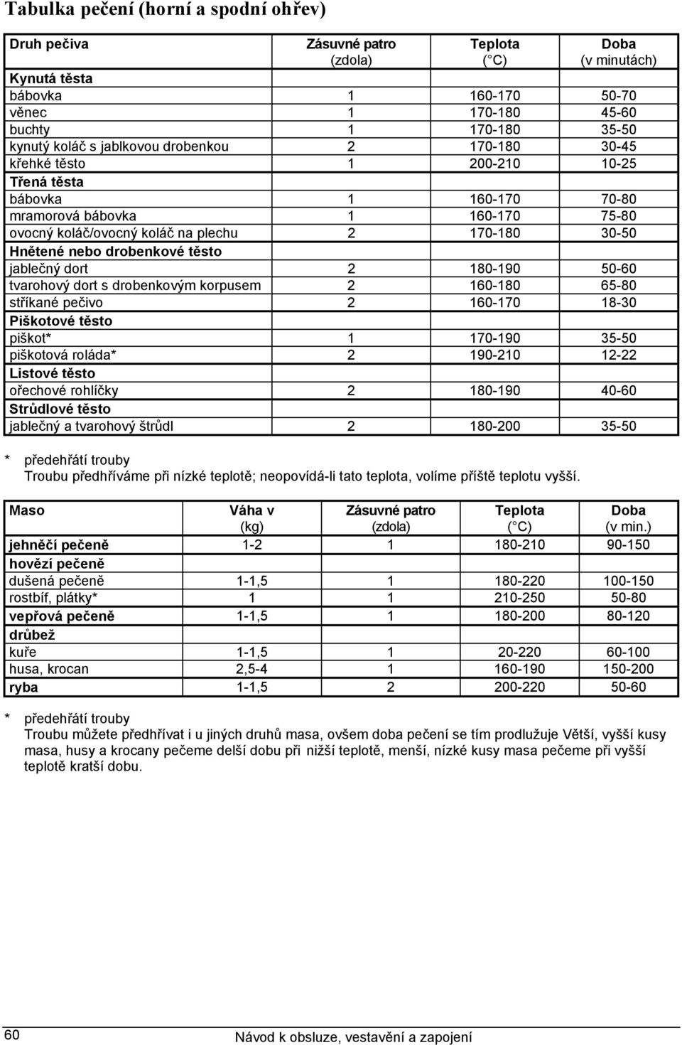 drobenkové těsto jablečný dort 2 180-190 50-60 tvarohový dort s drobenkovým korpusem 2 160-180 65-80 stříkané pečivo 2 160-170 18-30 Piškotové těsto piškot* 1 170-190 35-50 piškotová roláda* 2