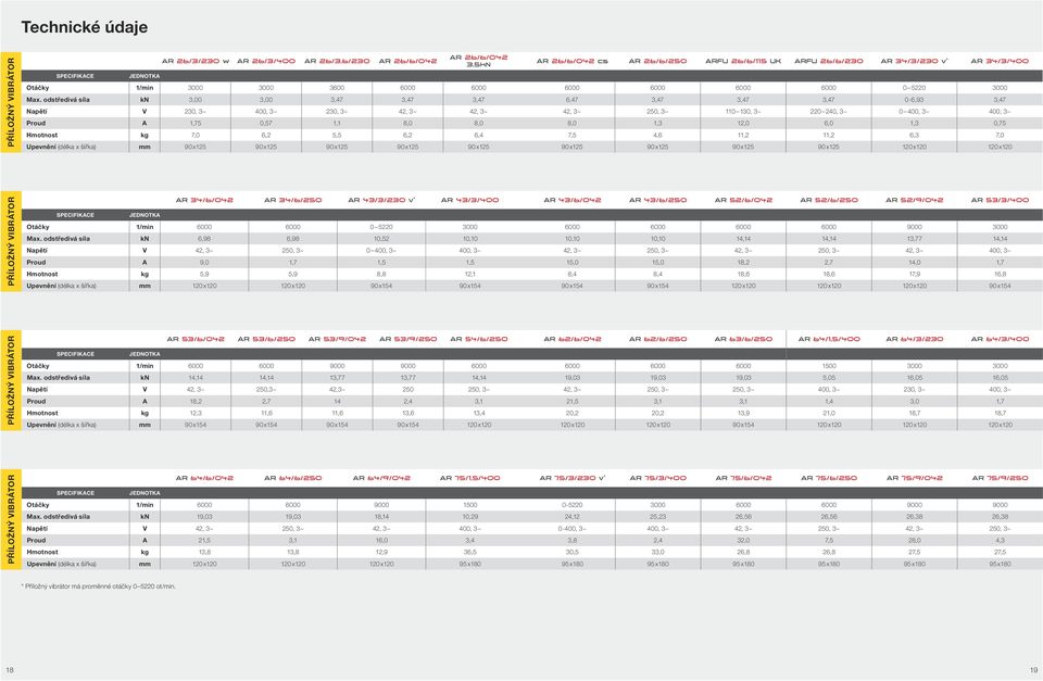 odstředivá síla kn 3,00 3,00 3,47 3,47 3,47 6,47 3,47 3,47 3,47 0-6,93 3,47 Napětí V 230, 3~ 400, 3~ 230, 3~ 42, 3~ 42, 3~ 42, 3~ 250, 3~ 110 130, 3~ 220 240, 3~ 0 400, 3~ 400, 3~ Proud A 1,75 0,57