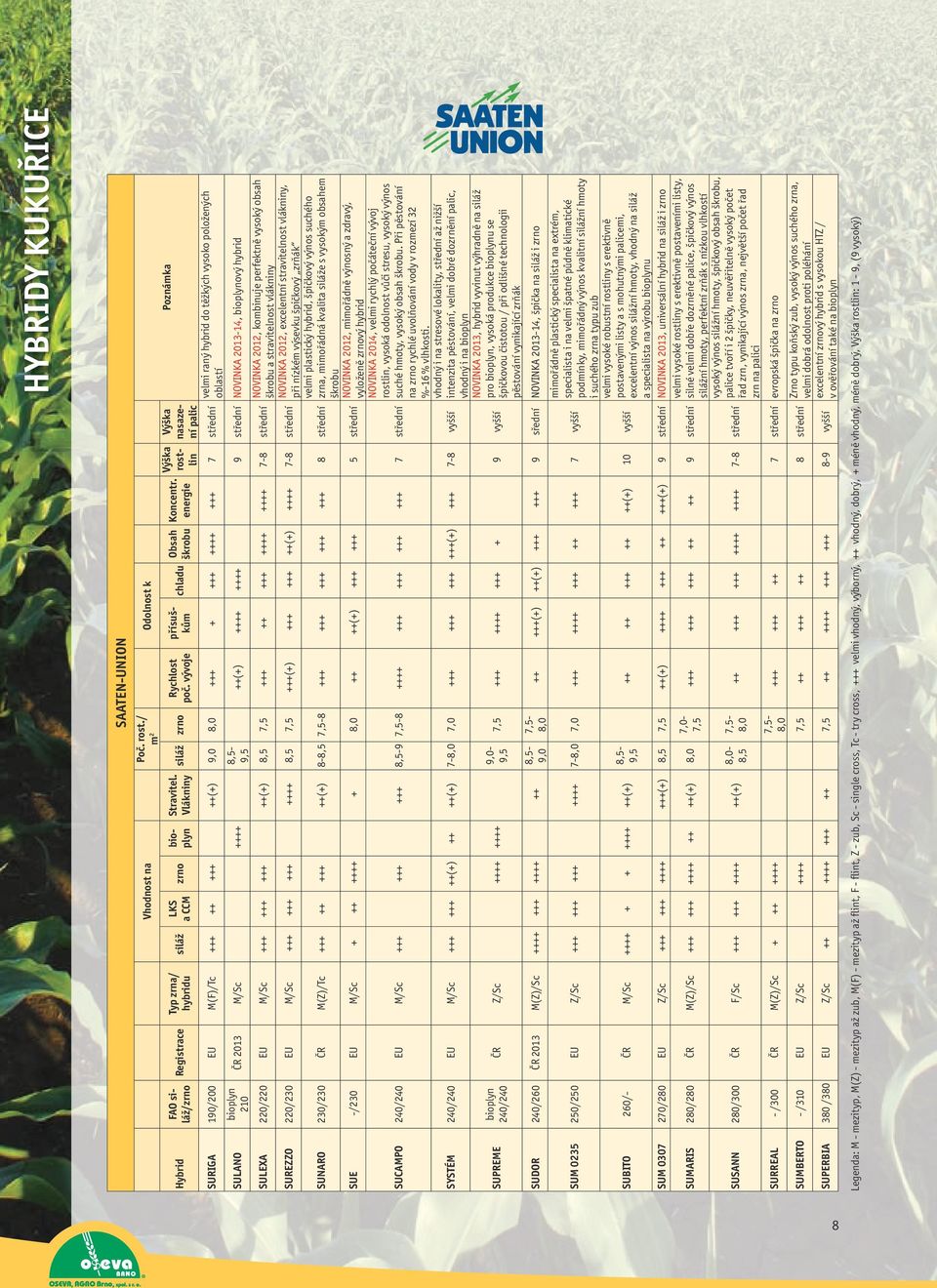 energie SURIGA 190/200 EU M(F)/Tc +++ ++ +++ ++(+) 9,0 8,0 +++ + +++ ++++ +++ 7 střední SULANO bioplyn 210 ČR 2013 M/Sc ++++ 8,5-9,5 Výška rostlin Výška nasazení palic Poznámka velmi raný hybrid do