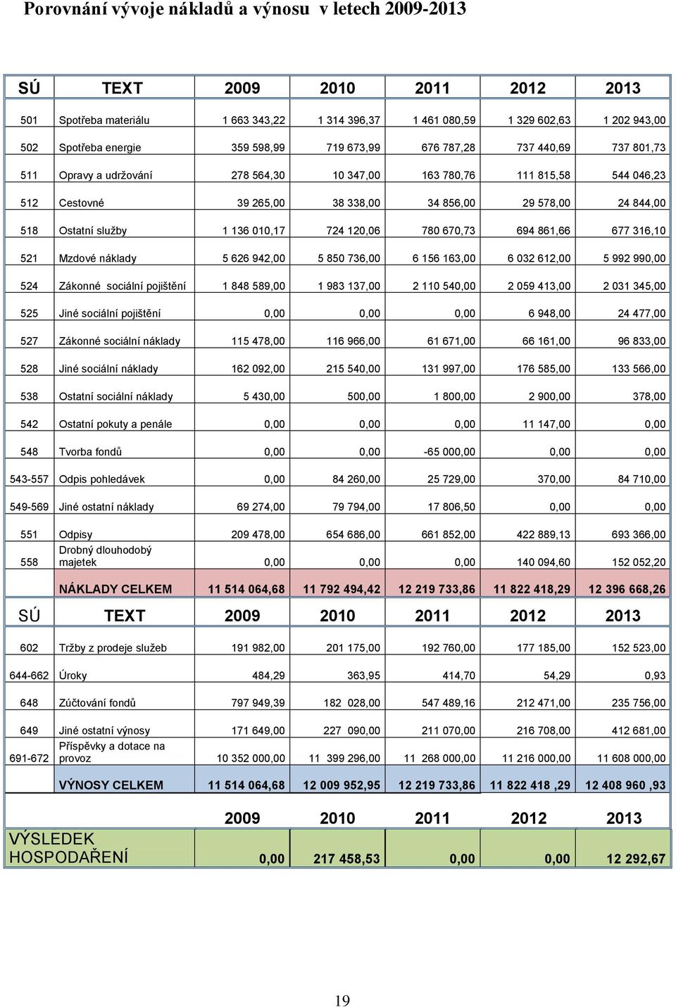 Ostatní služby 1 136 010,17 724 120,06 780 670,73 694 861,66 677 316,10 521 Mzdové náklady 5 626 942,00 5 850 736,00 6 156 163,00 6 032 612,00 5 992 990,00 524 Zákonné sociální pojištění 1 848 589,00