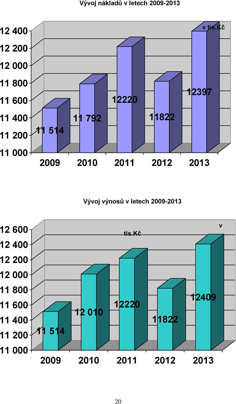 000 2009 2010 2011 2012 2013 Vývoj výnosů v letech 2009-2013 12 600 12 400 12