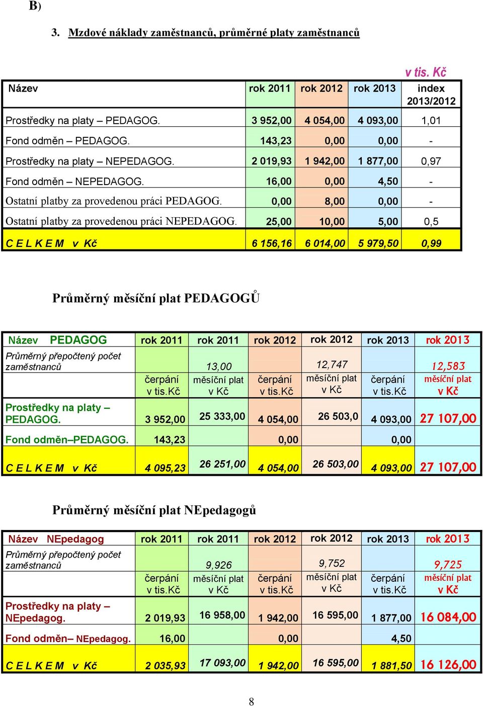 0,00 8,00 0,00 - Ostatní platby za provedenou práci NEPEDAGOG.