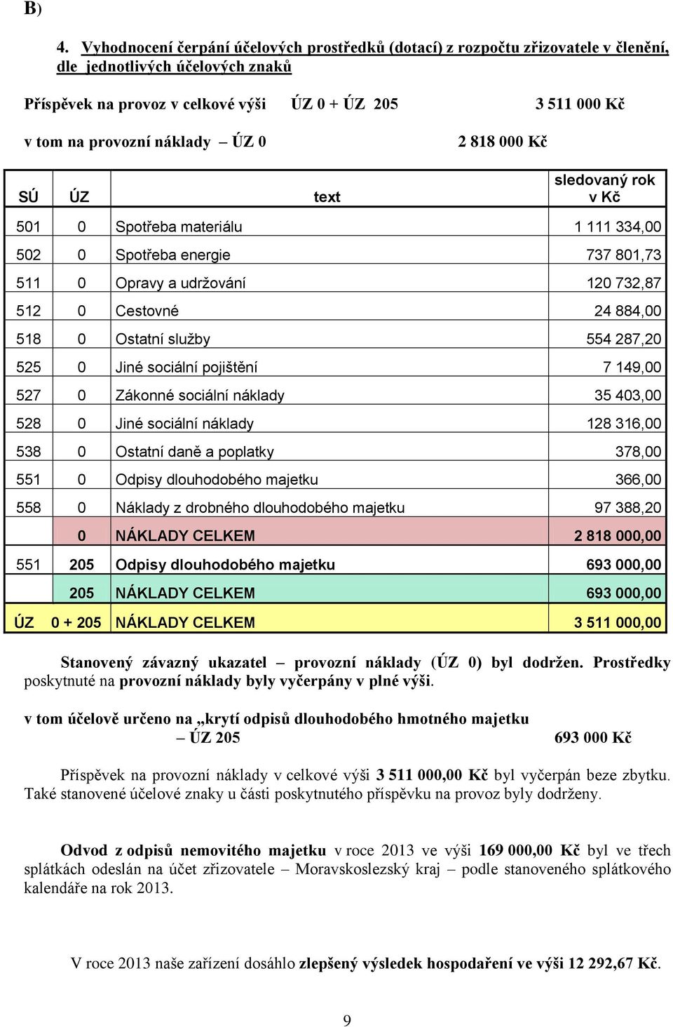 518 0 Ostatní služby 554 287,20 525 0 Jiné sociální pojištění 7 149,00 527 0 Zákonné sociální náklady 35 403,00 528 0 Jiné sociální náklady 128 316,00 538 0 Ostatní daně a poplatky 378,00 551 0