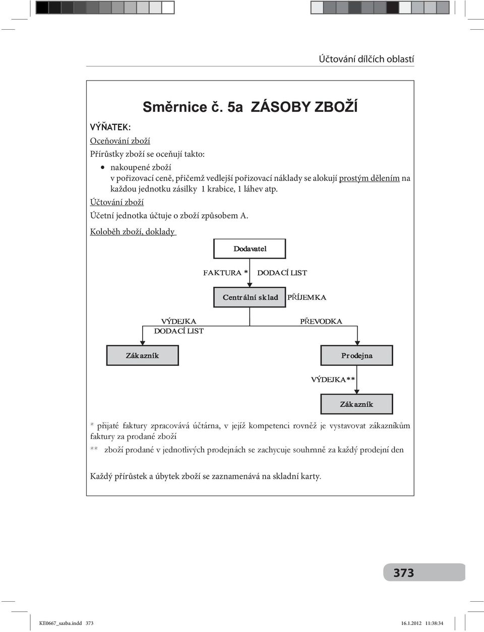 Koloběh zboží, doklady Zákazník DODACÍLIST VÝDEJKA P ÍJEMKA P EVODKA VÝDEJKA** Prodejna Zákazník * p ijaté faktury zpracovává ú tárna, v jejíž kompetenci rovn ž je vystavovat zákazník