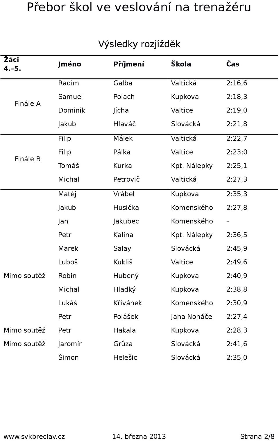 Kurka Kpt. Nálepky 2:25,1 Michal Petrovič Valtická 2:27,3 Matěj Vrábel Kupkova 2:35,3 Jakub Husička Komenského 2:27,8 Jan Jakubec Komenského Petr Kalina Kpt.