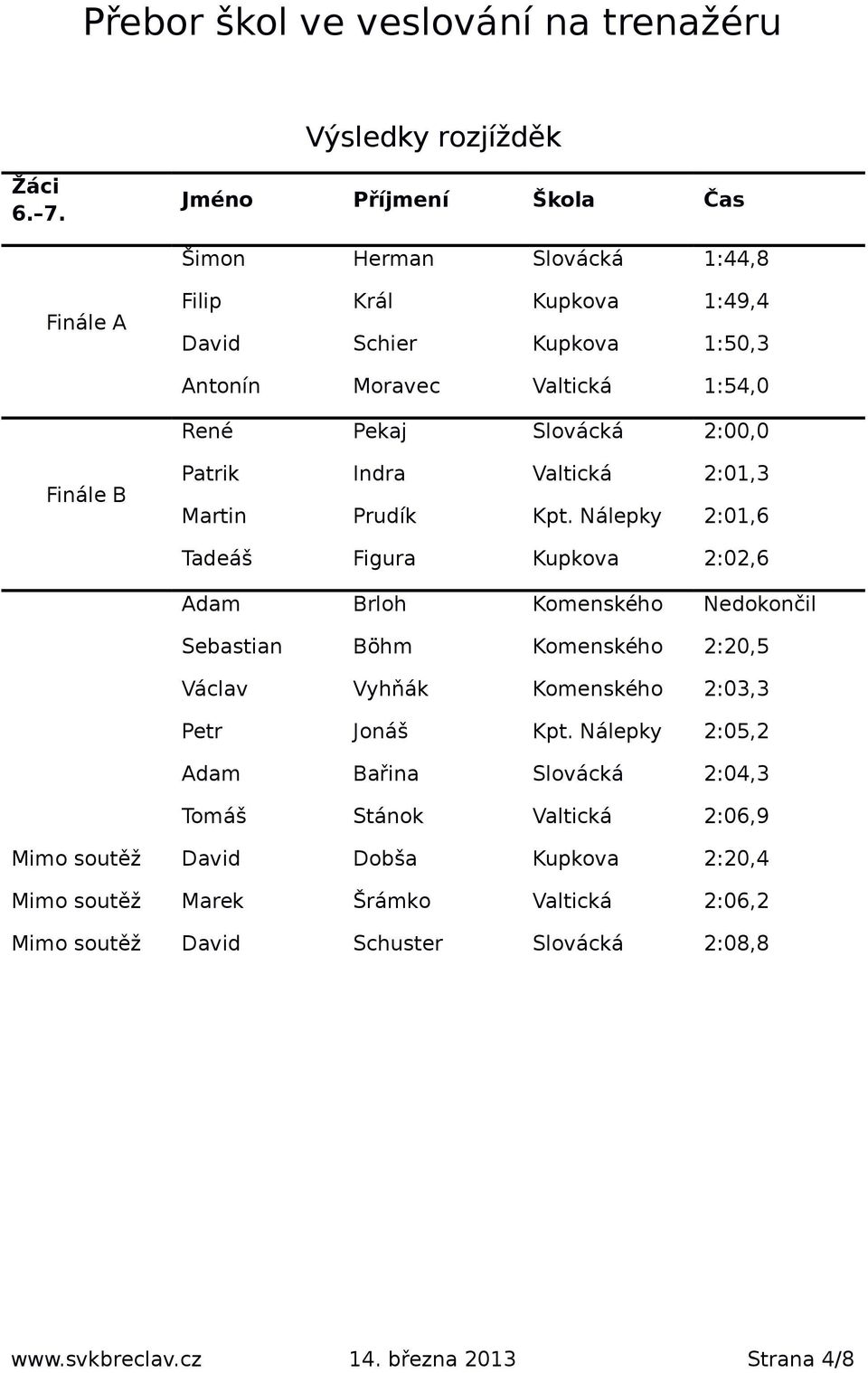 Indra Valtická 2:01,3 Martin Prudík Kpt.