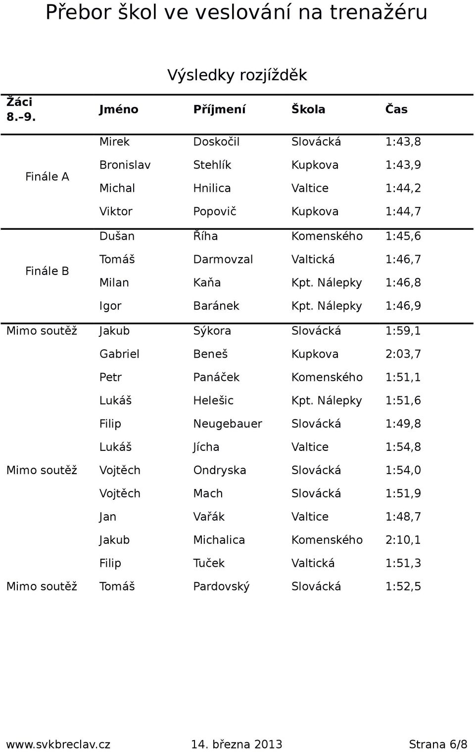 Valtická 1:46,7 Milan Kaňa Kpt. Nálepky 1:46,8 Igor Baránek Kpt.