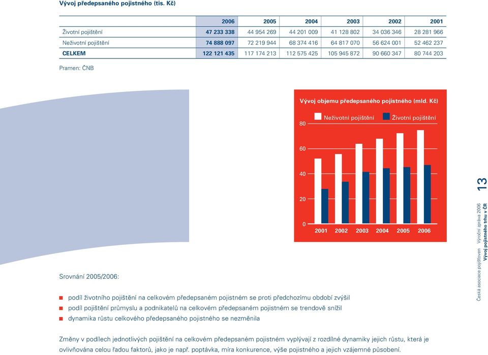 237 CELKEM 122 121 435 117 174 213 112 575 425 105 945 872 90 660 347 80 744 203 Pramen: ČNB Vývoj objemu předepsaného pojistného (mld.