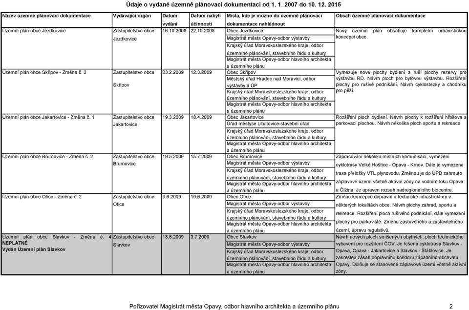2015 Jezdkovice Skřipov Jakartovice Brumovice Otice Slavkov 16.10.2008 22.10.2008 Obec Jezdkovice 23.2.2009 12.3.2009 Obec Skřipov Městský úřad Hradec nad Moravicí, odbor výstavby a ÚP 19.3.2009 18.4.